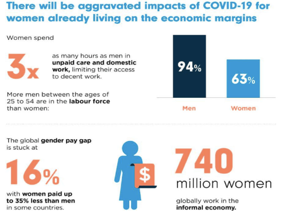 Impact of Covid on Women